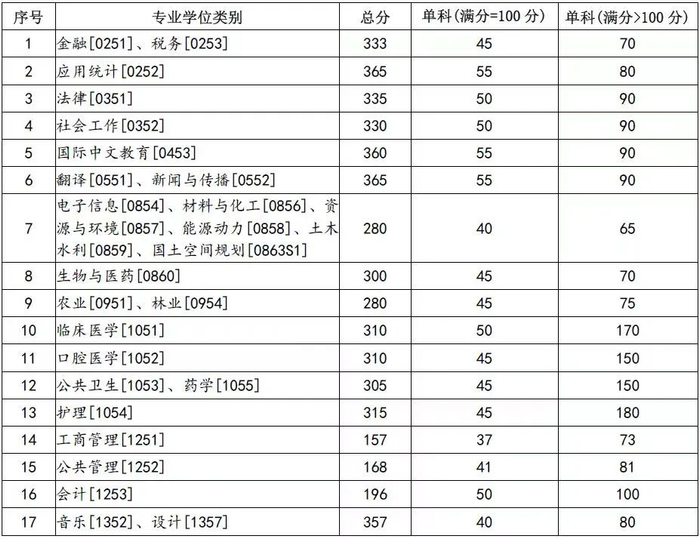 兰州大学公布2024年硕士研究生招生复试基本分数线