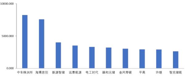 中国储能系统集成商2023年度国内市场出货量Top10