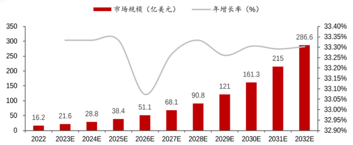 图2：人形机器人全球市场规模CAGR=33%