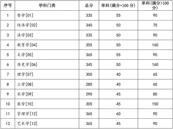 兰州大学分数线图片