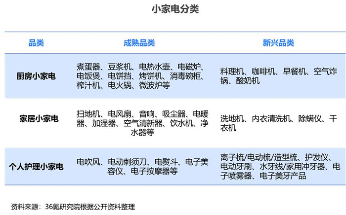36氪研究院 | 2024年中国小家电产业洞察报告|研究