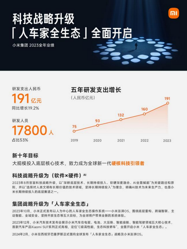 小米2023年业绩超预期的背后自研创新彰显硬实力生态竞争迈向新起点