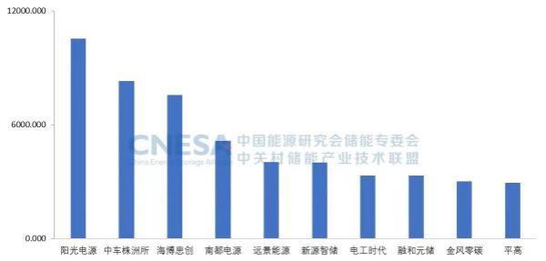 中国储能系统集成商2023年度全球市场出货量Top10