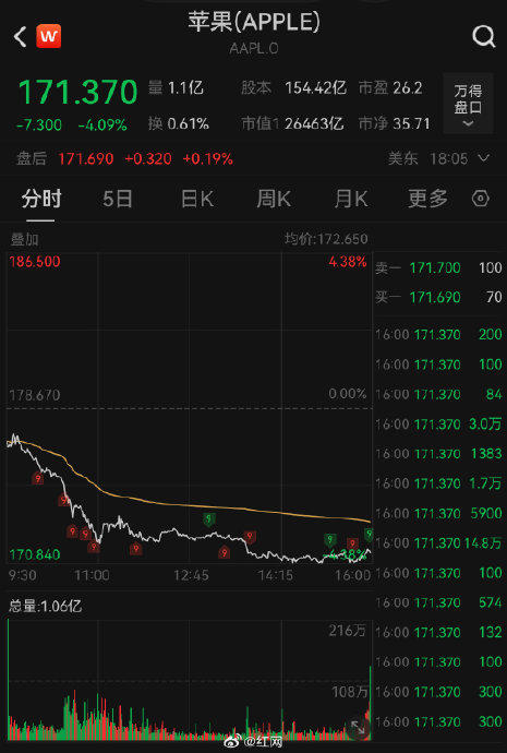 苹果市值一夜蒸发超7919亿