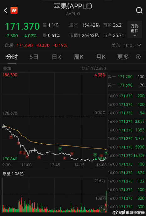 苹果股价跌超4苹果市值一夜蒸发超7919亿