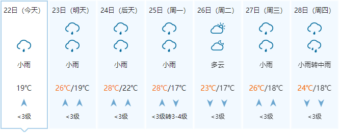 河池钦州百色玉林梧州桂林柳州南宁广西部分城市7天天气预报28-29日