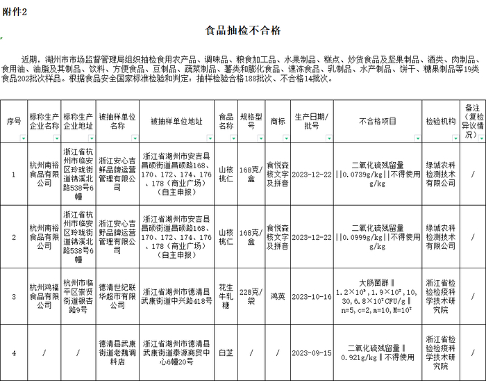 湖州14批次食品抽检不合格!|食品安全|食品|湖州市_新浪新闻