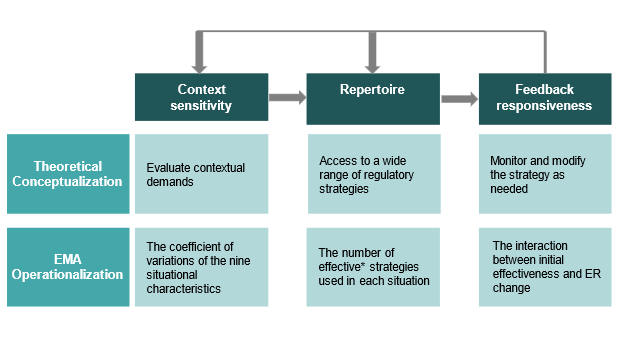 对于情绪调节策略的适应性(adaptive)与非适应性(maladaptive)的划分