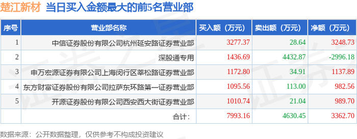 3月22日楚江新材002171龙虎榜数据游资章盟主上榜