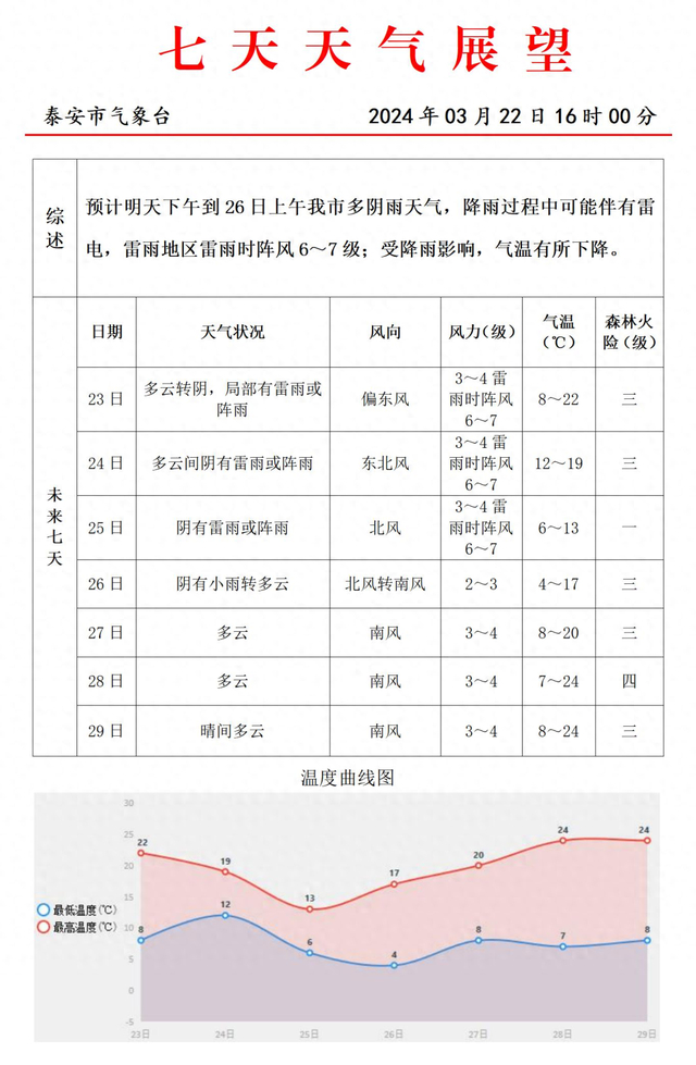 泰安最新天气预报|雷雨|泰安|阵风_新浪新闻