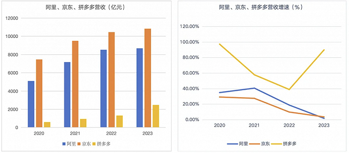 数据来源：阿里、京东、拼多多财报
