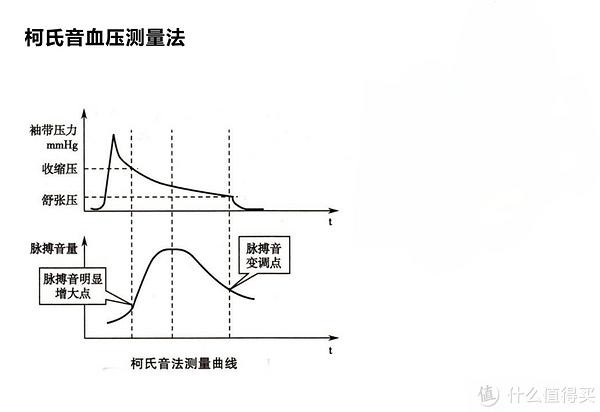 血压测量原理图解图片