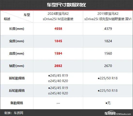 以全新面貌示人 宝马x2新老款车型对比