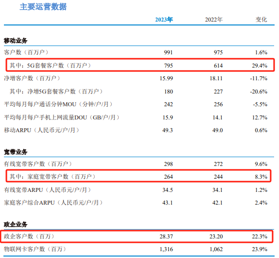2023年主要运营数据摘要，数据来源：2023年年报
