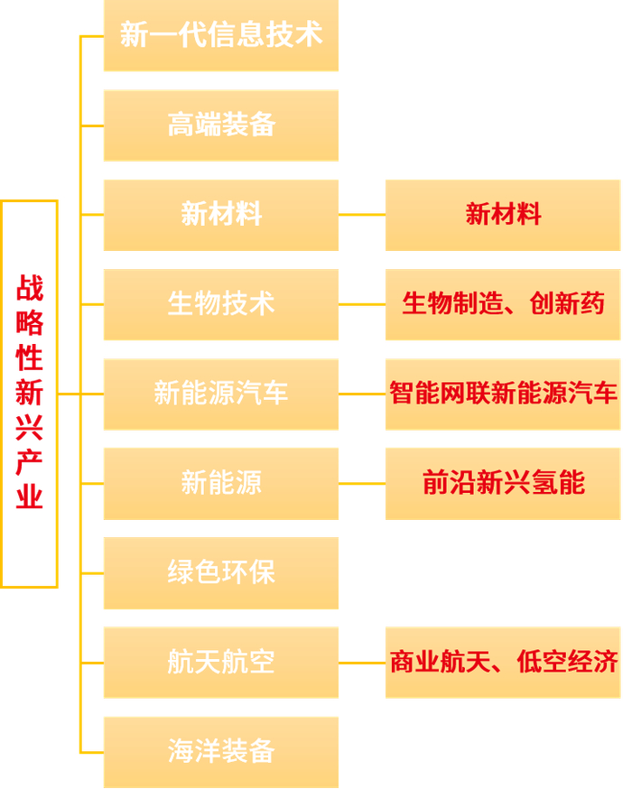 数据来源：十四五规划及《2024年政府工作报告》