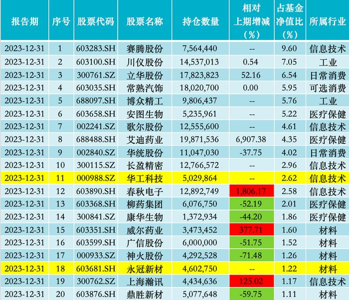 来源：中庚小盘价值2023年报