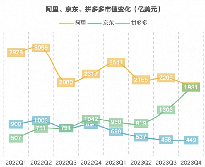 阿里、京东、拼多多市值走势/豹变