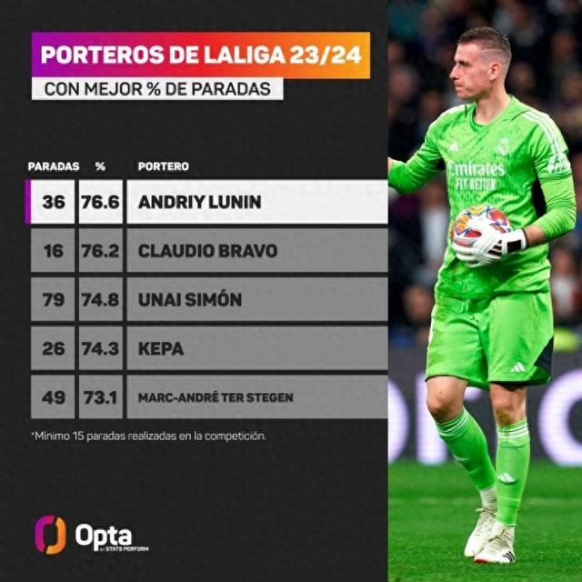 西甲门将本赛季扑救成功率排名(至少扑救15次):卢宁(皇马)——76.