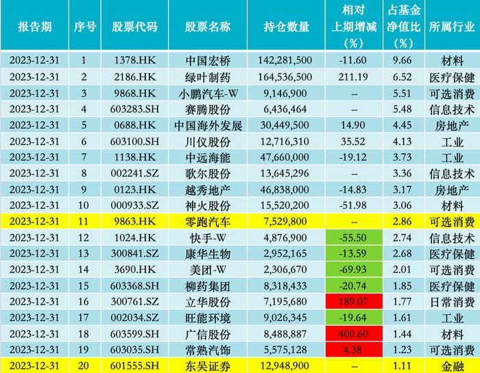 来源：中庚价值领航2023年报