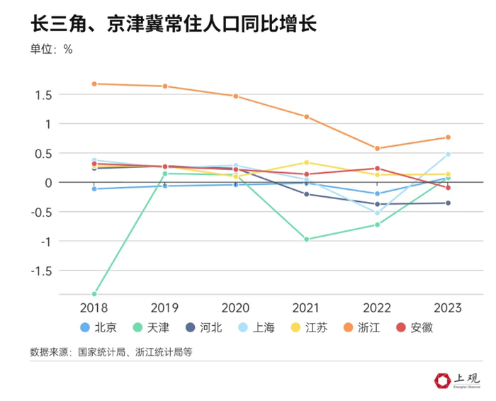 上海户籍人口增加了10.54万!