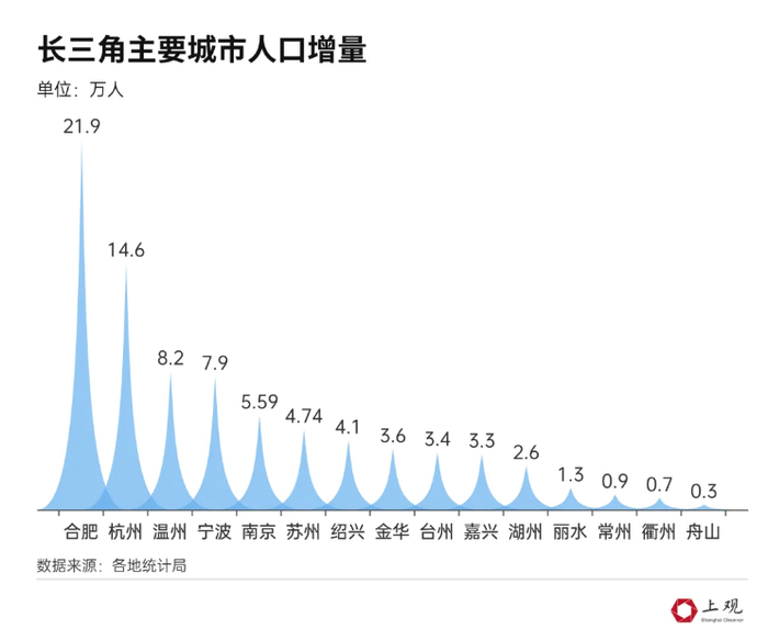上海户籍人口增加了10.54万!