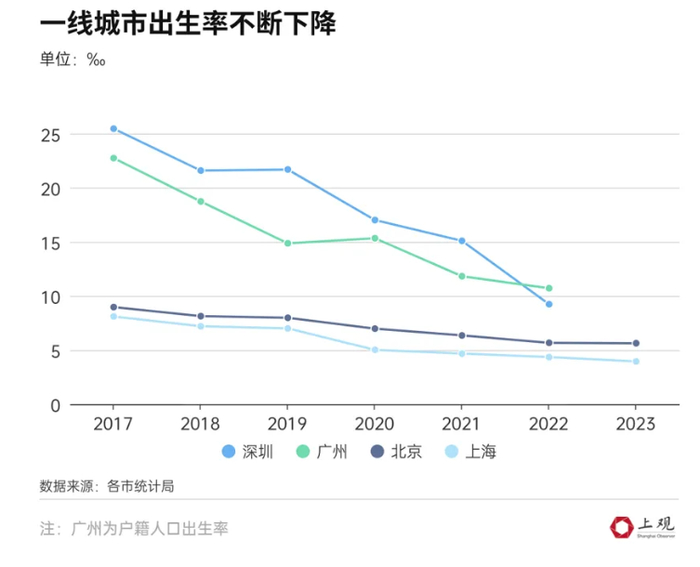 上海户籍人口增加了1054万落户政策松绑后这项人数暴涨408