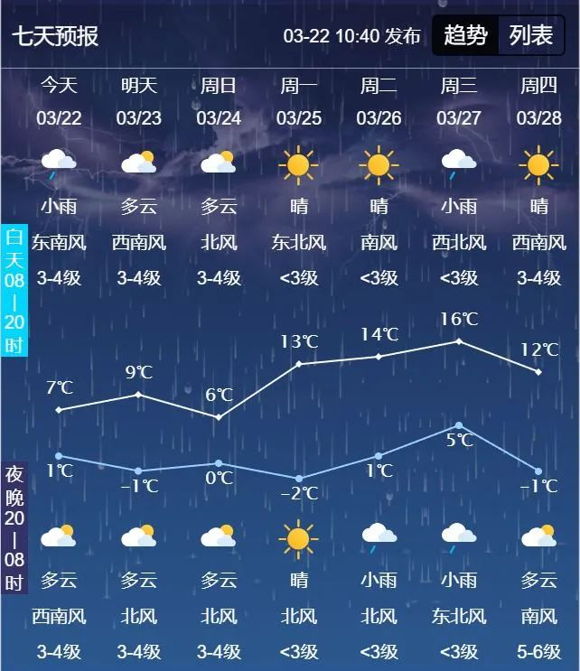 长春未来七天预报27—29日,全省大部有5级左右西南风转偏西风,瞬间