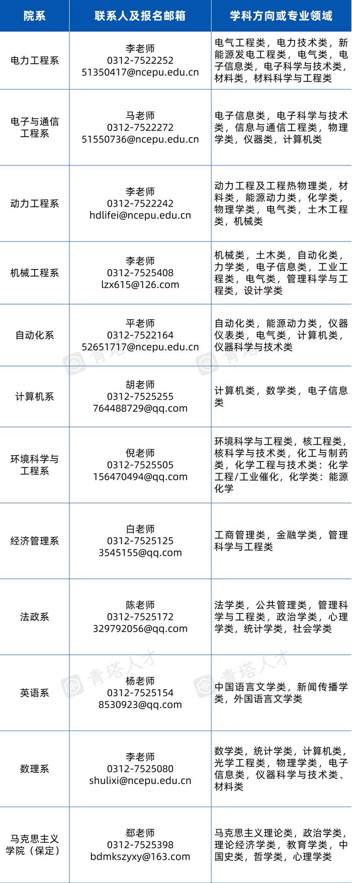 edu.cn保定校区人才引进政策咨询联系人:王老师联系电话