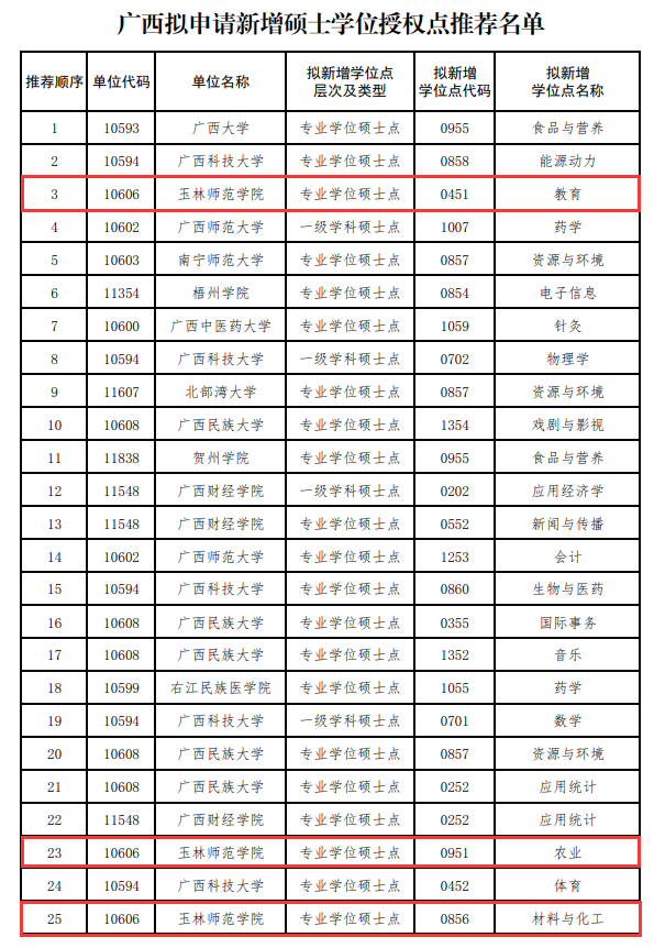 玉林这所大学拟新增为硕士学位授予单位|广西|学位授权点|大学_新浪
