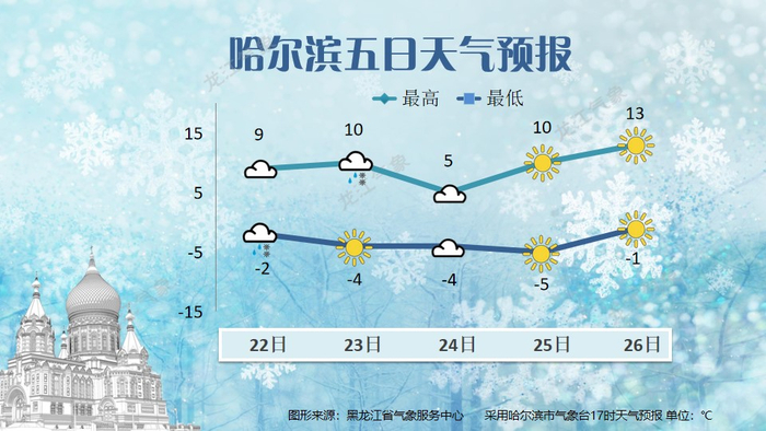 雨夹雪与升温结伴而来|哈尔滨|气温|阵风_新浪新闻