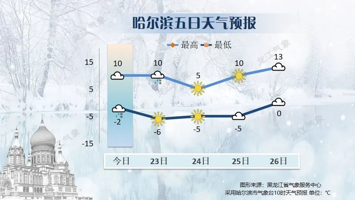 哈尔滨五日天气预报另外,降雪地区有道路结冰积雪,降雪同时能见度低.
