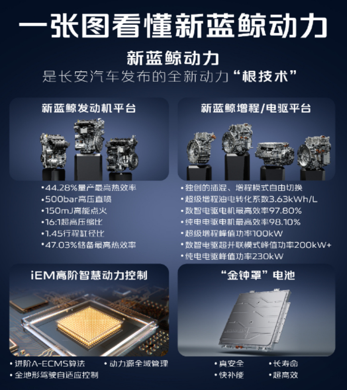 28%量产热效率的混动专用发动机,500bar超高压燃油直喷,全新蓝鲸ne1.