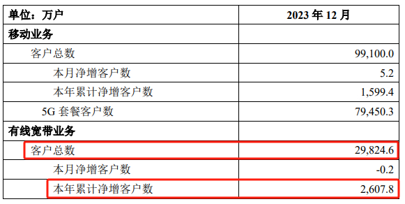 中国移动客户数据摘要，数据来源：中国移动公告