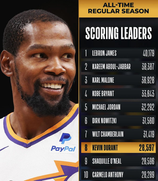 杜兰特历史得分榜超越奥尼尔,来到了第8位