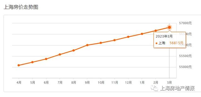克宫:俄罗斯已进入战争状态 上海房价连涨10个月 3月新房房价57835
