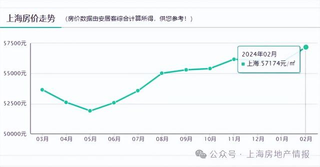 克宫:俄罗斯已进入战争状态 上海房价连涨10个月 3月新房房价57835