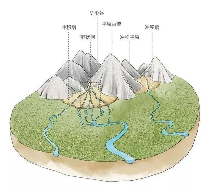 冲积平原示意图图片