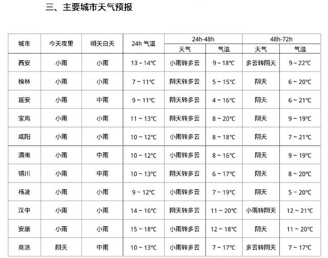 明日西安全市中雨,局地大雨!结束时间
