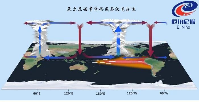 拉尼娜大气环流图片