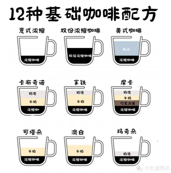 而咖啡和牛奶,水份等等搭配比例不同,让你喝出不一样的咖啡世界,也是