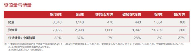 图片来源：紫金矿业2023年报