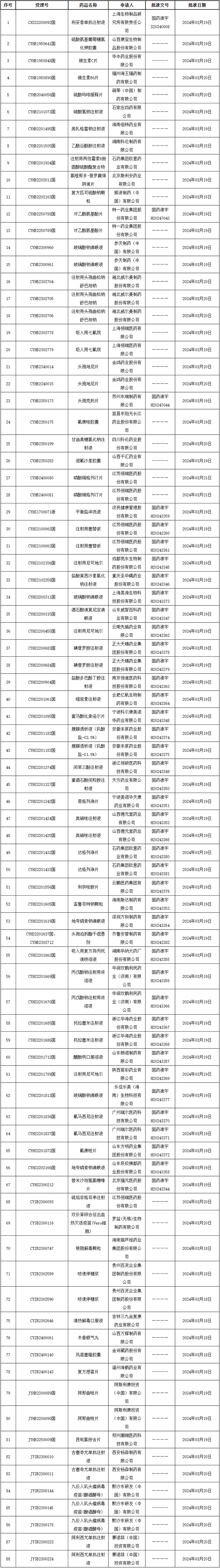 刚刚,国家药监局发布88个新批件,近50款药品获批|医