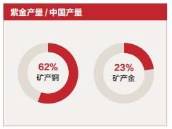 图片来源：紫金矿业2023年报