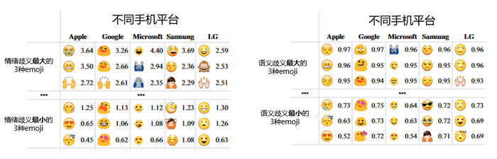 （图/不同 emoji 在语义和情绪理解的歧义对比（Miller et al., 2016））