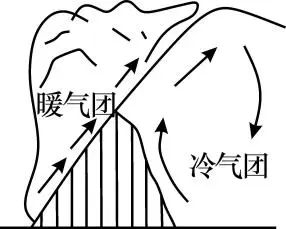 【答案】d【详解】由材料可知,冷涡与暖性涡旋(如台风)的区别只是中心