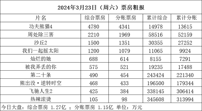【票·数据】票房周六破亿 《熊猫4》单日近5000万 《沙丘2》累计破3