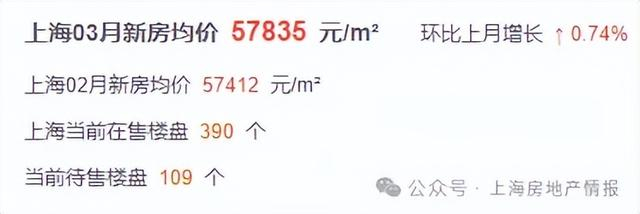 克宫:俄罗斯已进入战争状态 上海房价连涨10个月 3月新房房价57835