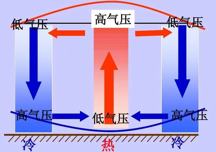 也就是近地面是低压,高空是高压,上下气压状况相反.