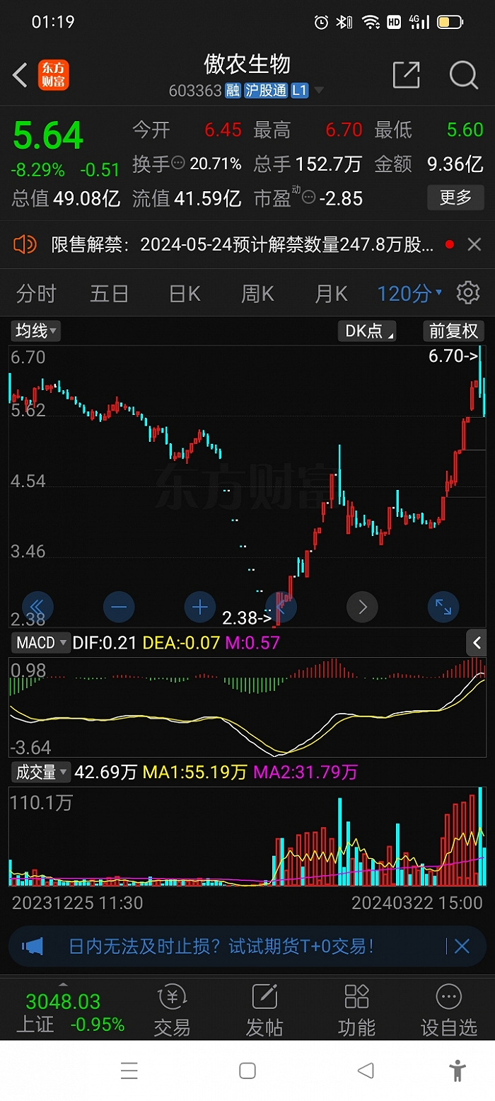 猪企天邦食品无力偿债申请重整股价大涨背后资金预拉高出货