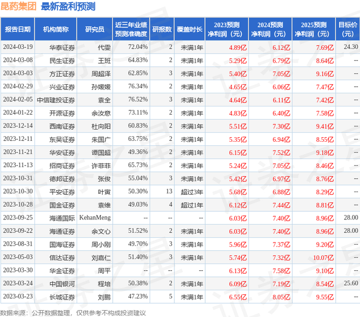昆药集团(600422)2023年年报简析:净利润增16.05%,盈利能力上升__财经